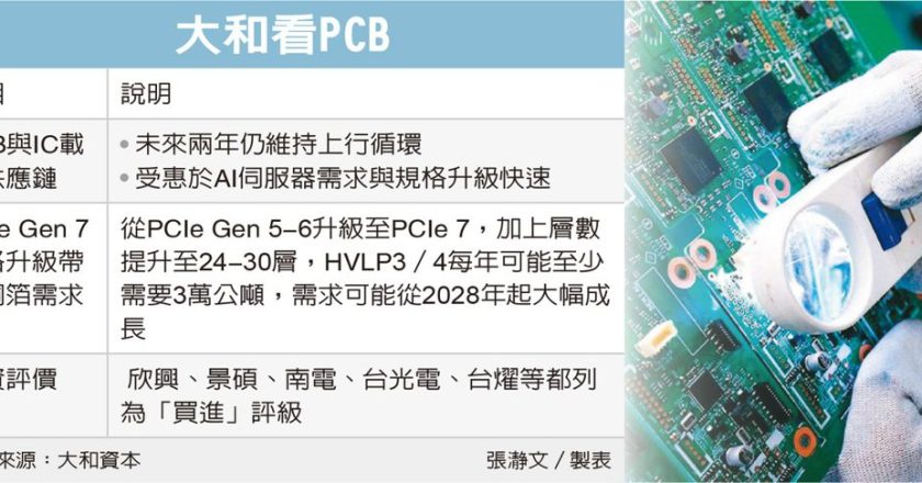 AI 规格升级效应 PCB 供应链 大和唱旺