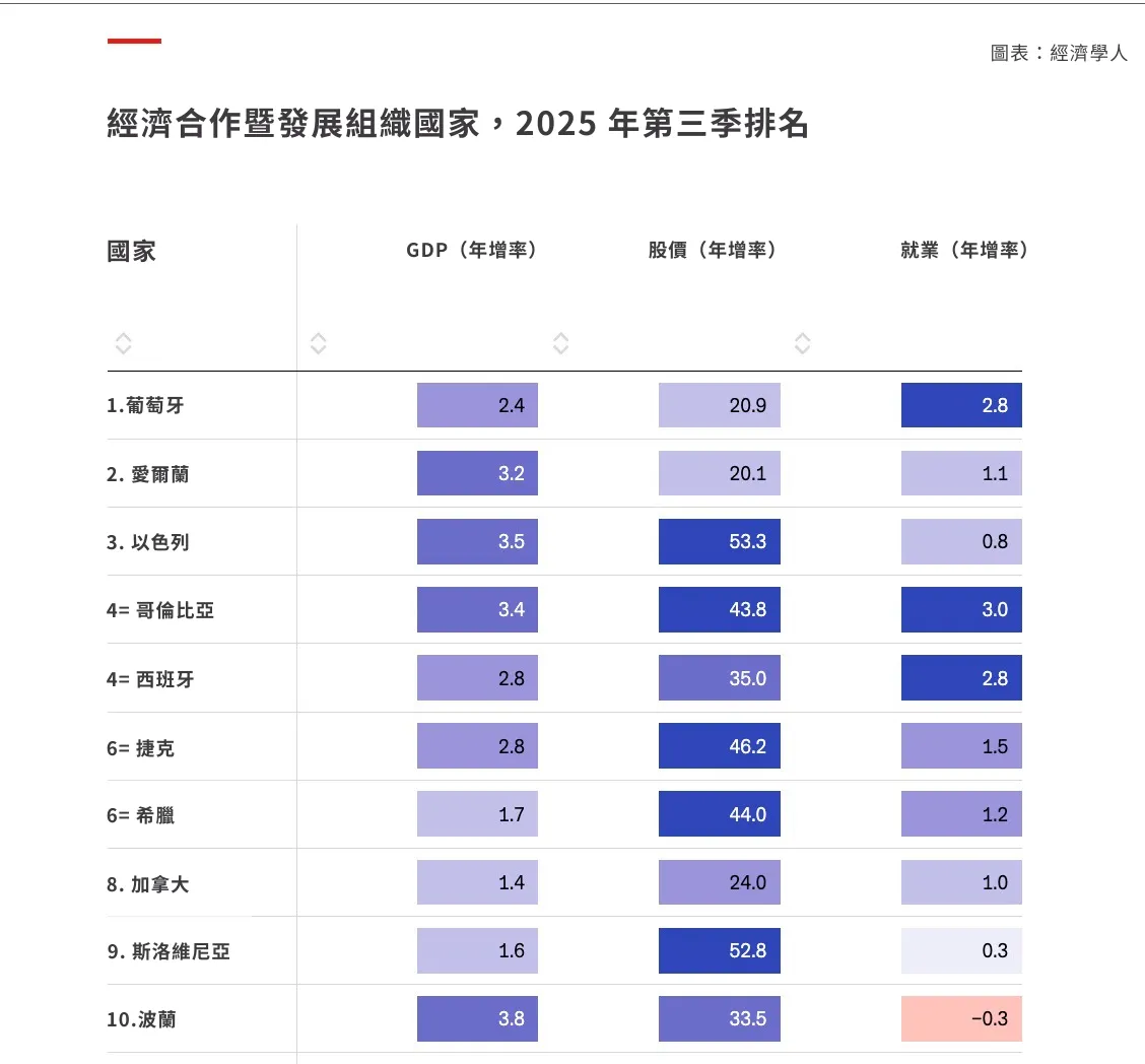 《经济学人》2025“年度最佳经济体” 不起眼小国夺冠 《经济学人》2025“年度最佳经济体” 不起眼小国夺冠