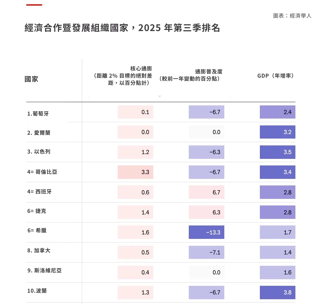 《经济学人》2025“年度最佳经济体” 不起眼小国夺冠 《经济学人》2025“年度最佳经济体” 不起眼小国夺冠