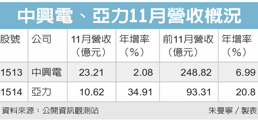 亚力、中兴电11月绩优