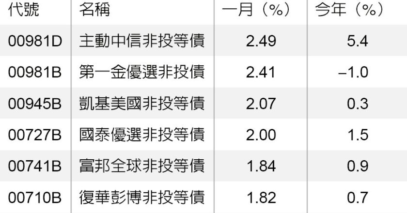 主动操作就是香?这档主动非投等债 ETF 绩效亮眼 年化配息率逾9%吸睛