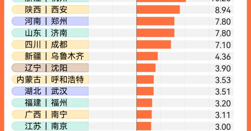 中国24个省会级城市人口正增长,靠的是什么