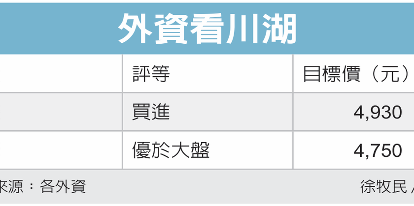 川湖利多 股价上看4,930