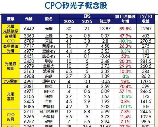 21档AI潜力股有CPO、三五族！朱成志：今年外资卖过头了  有好业绩才能轧空向上
