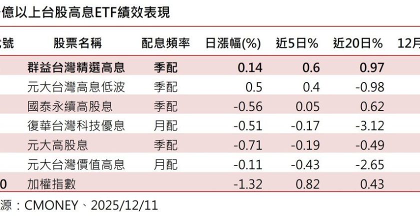 规模千亿元高息 ETF 绩效比一比 00919夺下三冠王