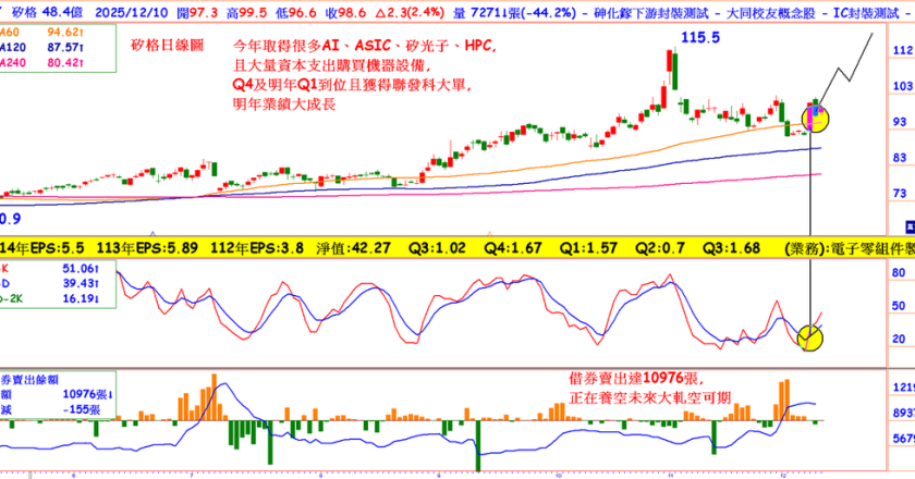 明年业绩成长EPS估7元,这档半导体受惠AI、ASIC、矽光子订单增,本益比14倍低档能布局吗?