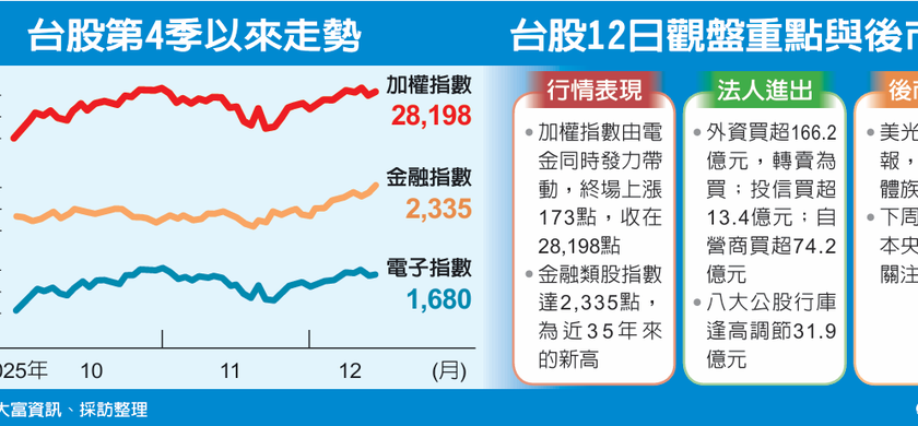 台股电金发威 将战新高 法人看好下周攻28,568历史高点
