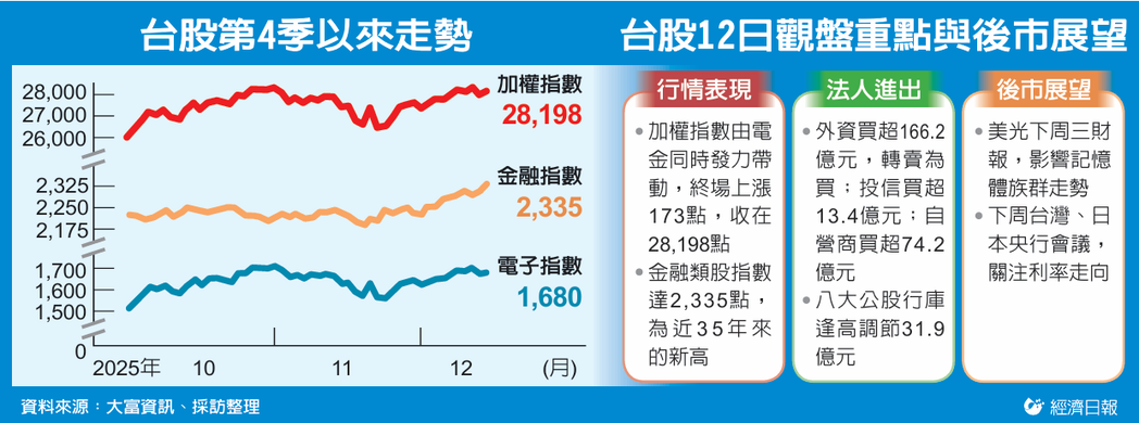 台股第4季以来走势、台股12日观盘重点与后市展望 台股第4季以来走势、台股12日观盘重点与后市展望