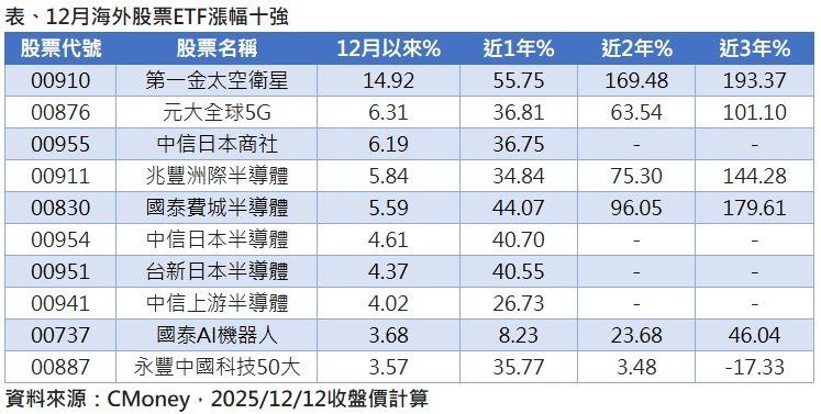 狂飙 第一金太空卫星 ETF 12月涨幅近15%