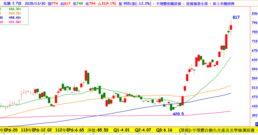 卡位AI晶片散熱流程，這檔設備中長線黑馬股打入日月光、矽品、力成，去年前三季EPS約14元