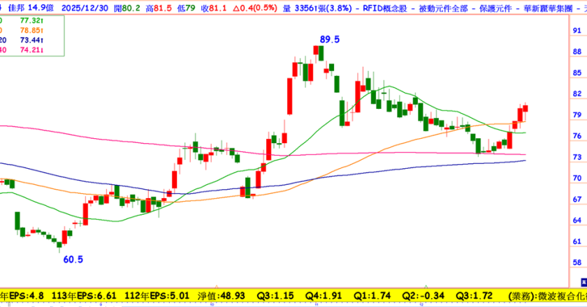 EPS估4.4今年拼6.5元,这档零组件跨低轨、无人机、机器人和AI伺服器,本益比17倍是买点吗?