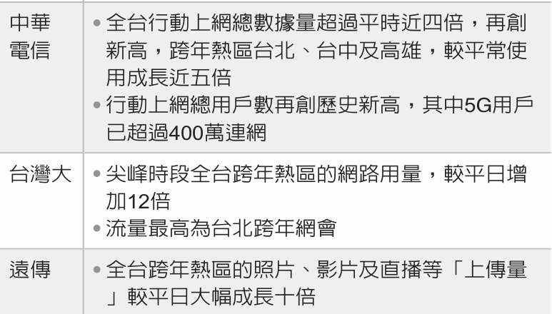 电信三雄跨年夜报捷