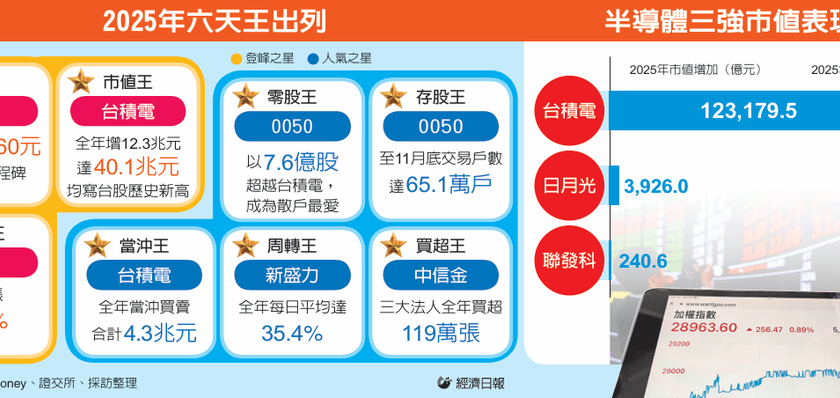 2025年创高封关 台股六天王 写八大纪录