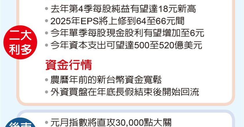 晶圆一哥四个新高加持 台股资金行情上攻3万点