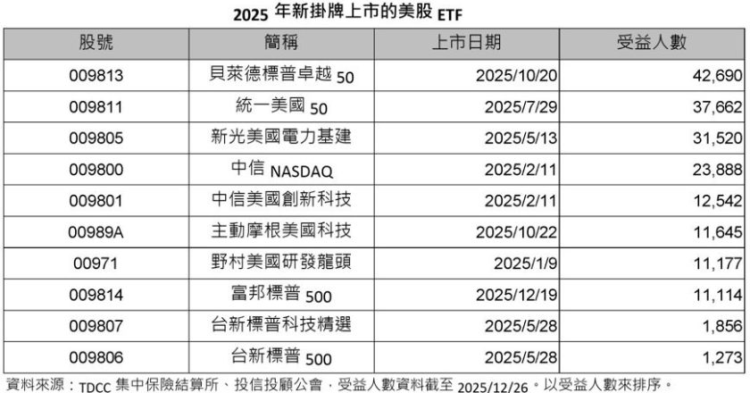 美股热潮延烧 这 ETF 人气快速窜升、受益人数跃居前段班