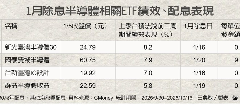 高盛上调台积电目标价至2,330元 法说会行情 半导体ETF股价积情秀上路