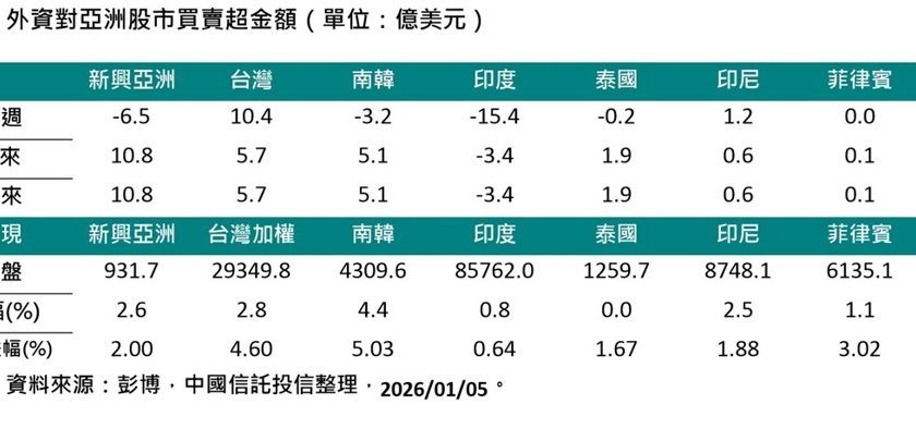 元月行情发酵 外资上周买超10.4亿美元居新兴亚股之冠
