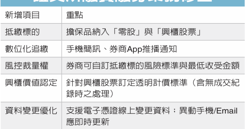 兴柜股、零股 纳担保品