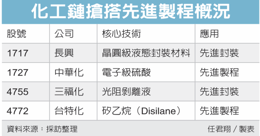 特化族群 跟著台积热