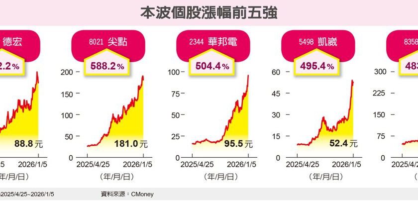 台股30K 万点长征风云榜