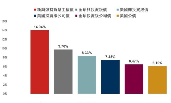美经济降温 澳债成资金寻避震新选择