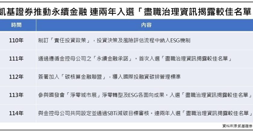 凯基证券引领永续金融 连两年入选「尽职治理资讯揭露较佳名单」