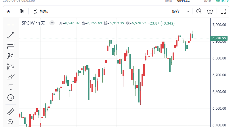 川普三连击引爆市场