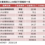 大盘高档震荡 资金转向台股高息 ETF 群益00919量价齐扬人气最旺