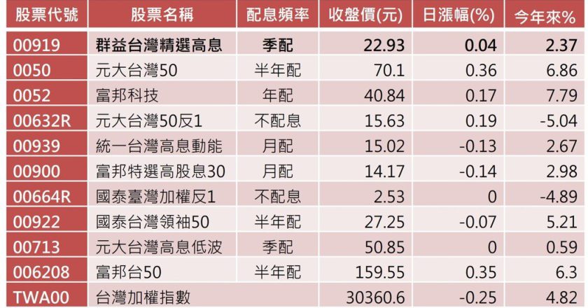 大盘高档震荡 资金转向台股高息 ETF 群益00919量价齐扬人气最旺