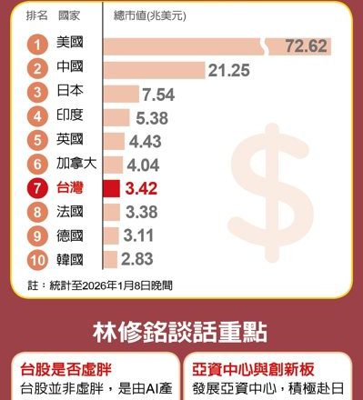 台股总市值 全球第七大 集中市场叩关百兆元