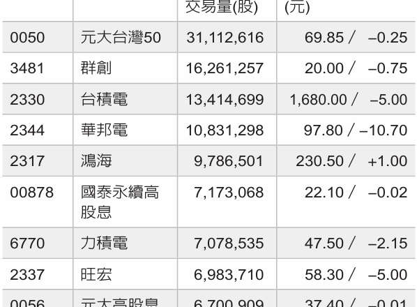 一周热门零股／0050、群创 交投重心