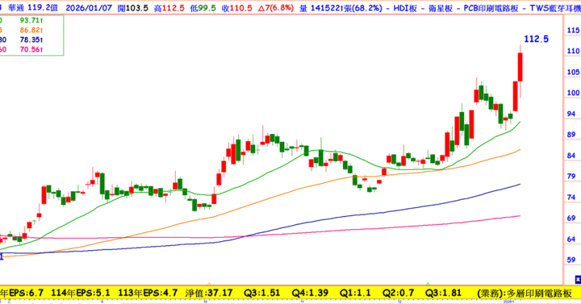 天上有卫星、地上有AI！这档PCB挟双引擎摆脱短打题材股宿命，值得中长期资金布局吗？