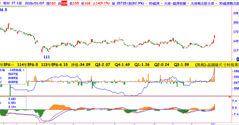外资连8买，去年EPS估4.8元今年逾6.5，被低估的台积电大联盟股，股价打九个月大底现在是买点？