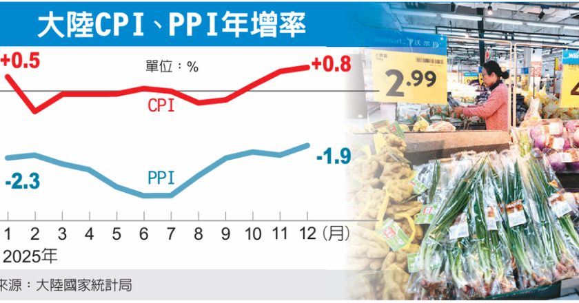 陆去年12月 CPI 年增0.8% 三年新高  PPI 降幅收敛至1.9％
