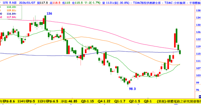从每季赚1元到一年赚10元，受惠2奈米、新材料和矽光子，它今年动能转强，股价盘整近尾声？