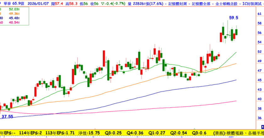 大客户群联近期飙涨,这档记忆体封测股Q1淡季不淡,营收获利上扬,现在是买点吗?