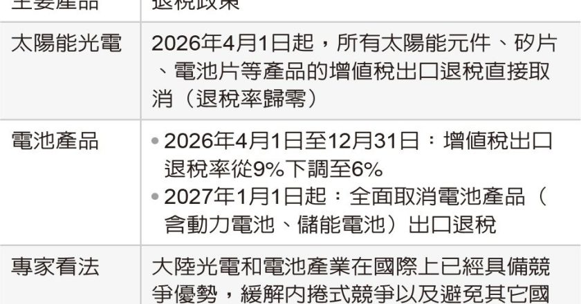 陆光电出口退税 4月取消 台厂竞争压力可望减轻