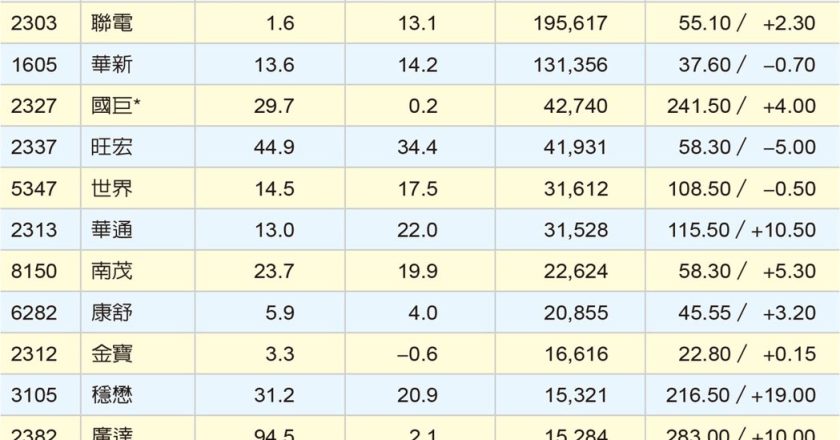 法人提前卡位股喊冲 买盘瞄准联电、旺宏、华通等绩优族群