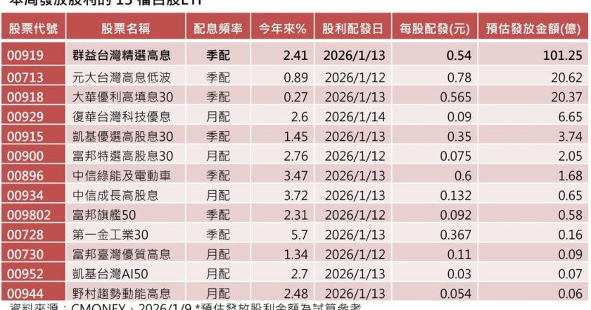 本周13档台股 ETF 发股利157亿 00919发101.25亿最多
