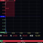 打入美国 MSO 新产品出货推升营运 兆赫亮灯涨停