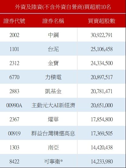 外资卖超前十名。(资料来源:证交所) 外资卖超前十名。(资料来源:证交所)