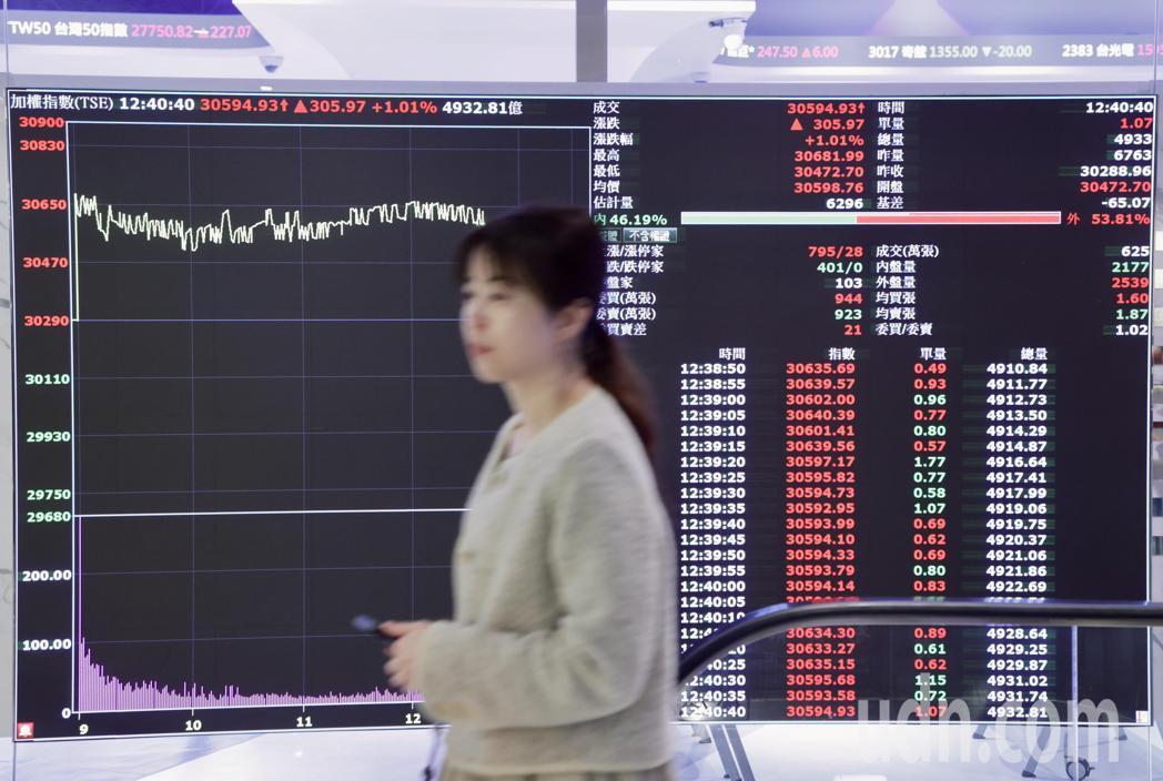 受美股上周收红,带动台股今天开高走高,盘中最高上涨393点至30,681点,再刷... 受美股上周收红,带动台股今天开高走高,盘中最高上涨393点至30,681点,再刷...