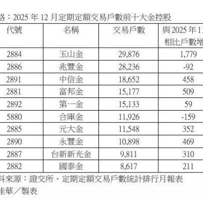 存股族追捧！十大定期定额金控股 交易冠军是它