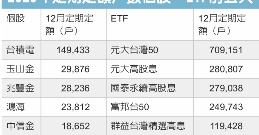台积、0050 定期定额霸榜