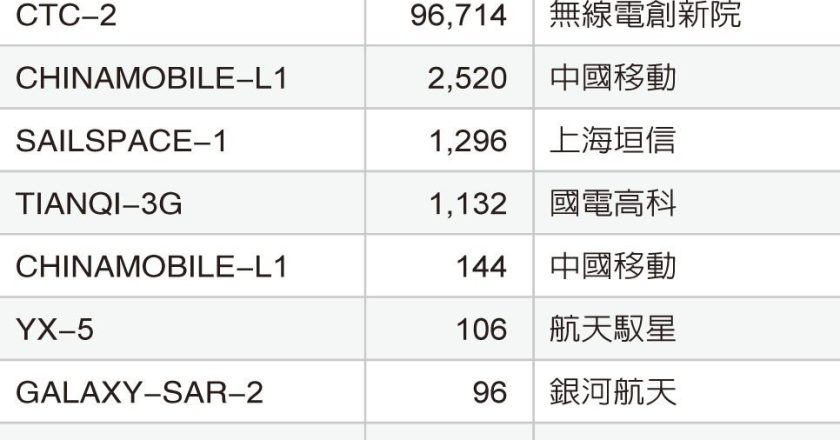 陆卫星频谱大进击 去年最后一周向国际电信联盟申报20万颗星座计划