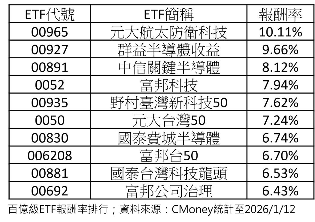 美国将对伊朗出兵,00965今年以来已接近12%。图/法人提供 美国将对伊朗出兵,00965今年以来已接近12%。图/法人提供