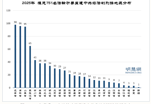2025年获知751名法轮功学员被中共当局非法判刑