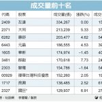 资金避高就低！国巨、康舒量价双榜有名 00929成唯一进榜 ETF