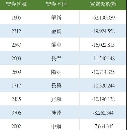 外资买超399亿元 买超联电7.7万张最多、今年首度买超台积终止连十卖