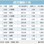 8,200亿量能喷发！台积电925亿资金强攻、金宝40万张巨量领题材股冲锋